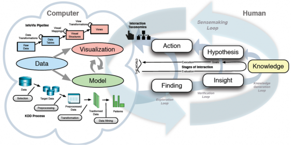 數(shù)據(jù)可視分析中的知識(shí)產(chǎn)生模型 從數(shù)據(jù)處理到洞見發(fā)現(xiàn)